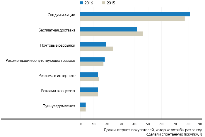 E-Commerce Index  2016 (лето)